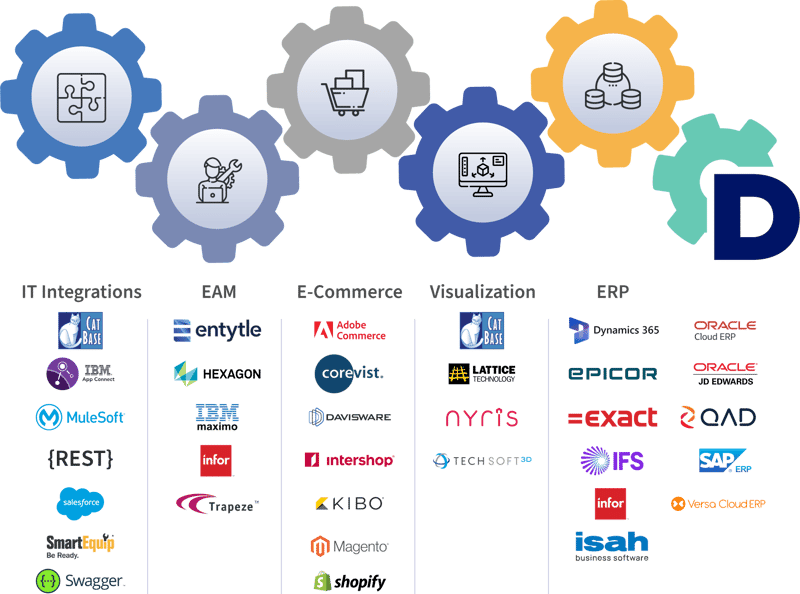 Documoto Ecosystem