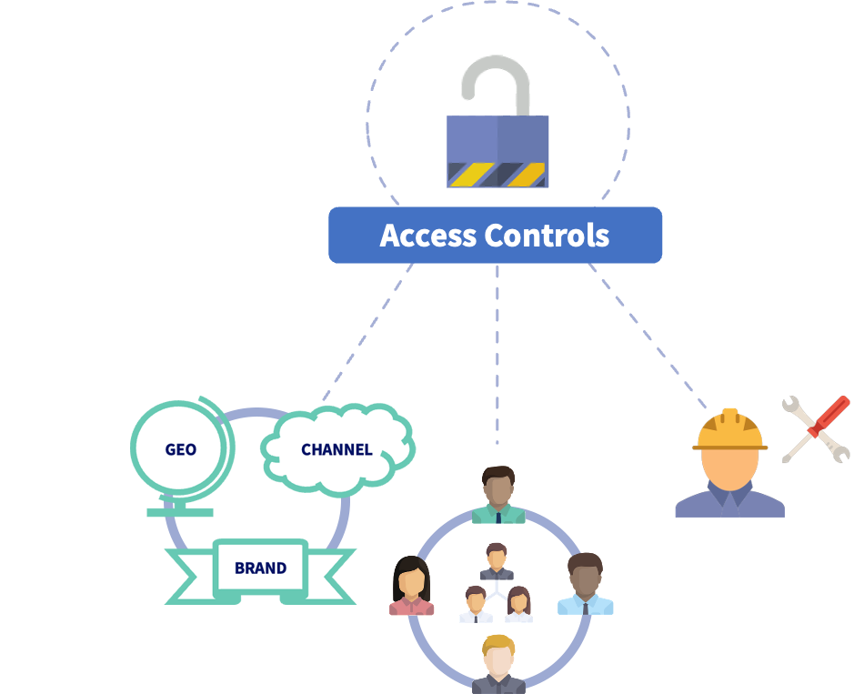 Cloud LIbrary Access Controls